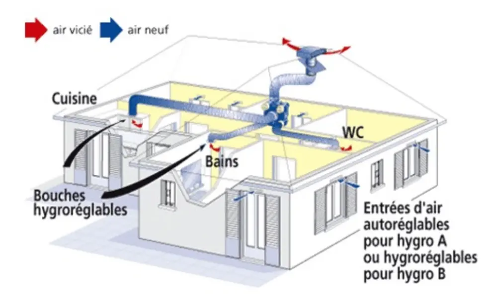 Ventilation simple flux hygrométrique